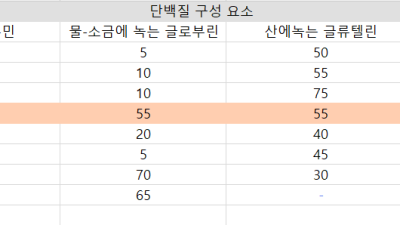 씨앗의 단백질 구성 (쌀 밀..)비율