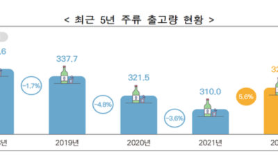 2022년 주류 매출 도표